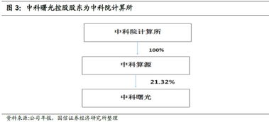 曙光轉債申購價值分析 計算機系統集成服務前景可期