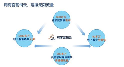 客營銷云 賦能單用途商業預付卡代理銷售，每日新增客源不斷
