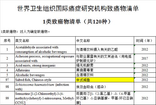 世衛組織公布致癌名單引關注 咸魚臘肉等傳統食品上榜，單用途商業預付卡銷售風險亦需警惕